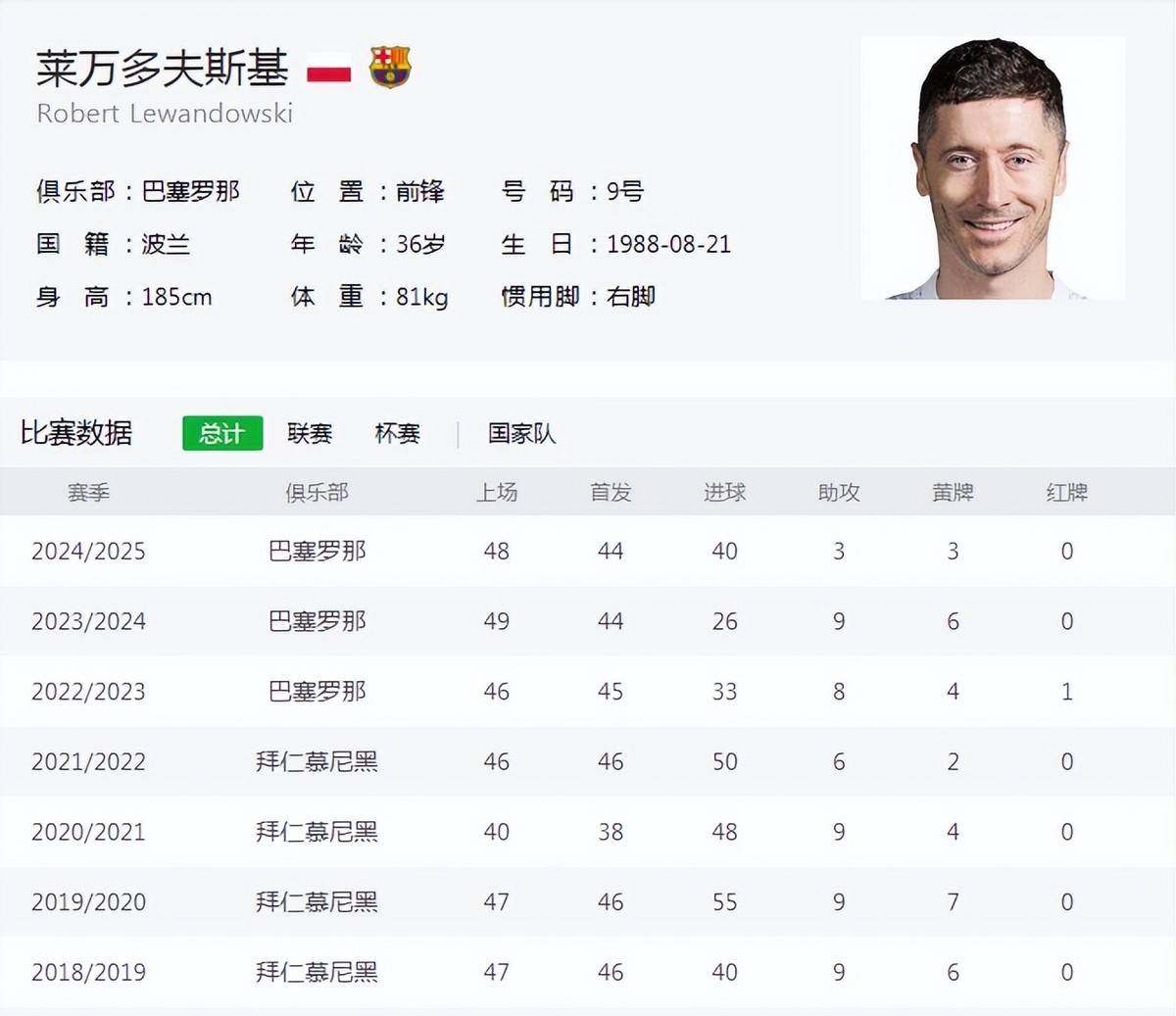  莱万多夫斯基总进球 